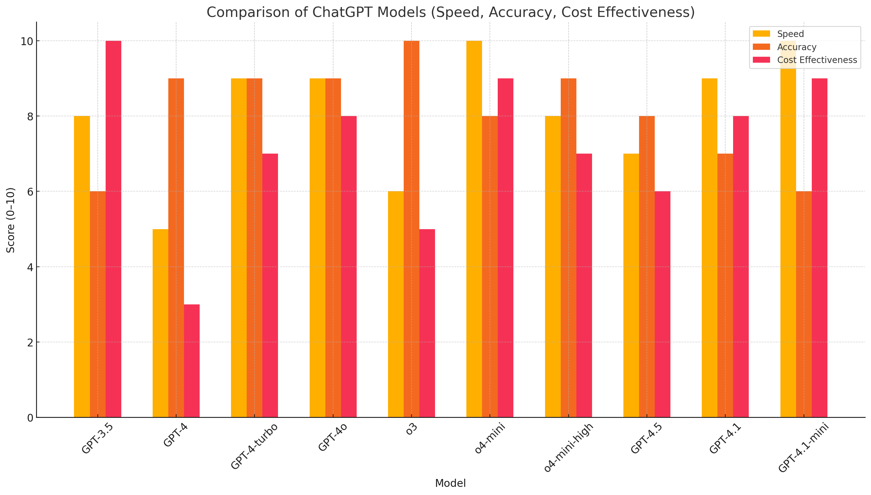 Comparison of ChatGPT Models (Speed, Accuracy, Cost Effectiveness)